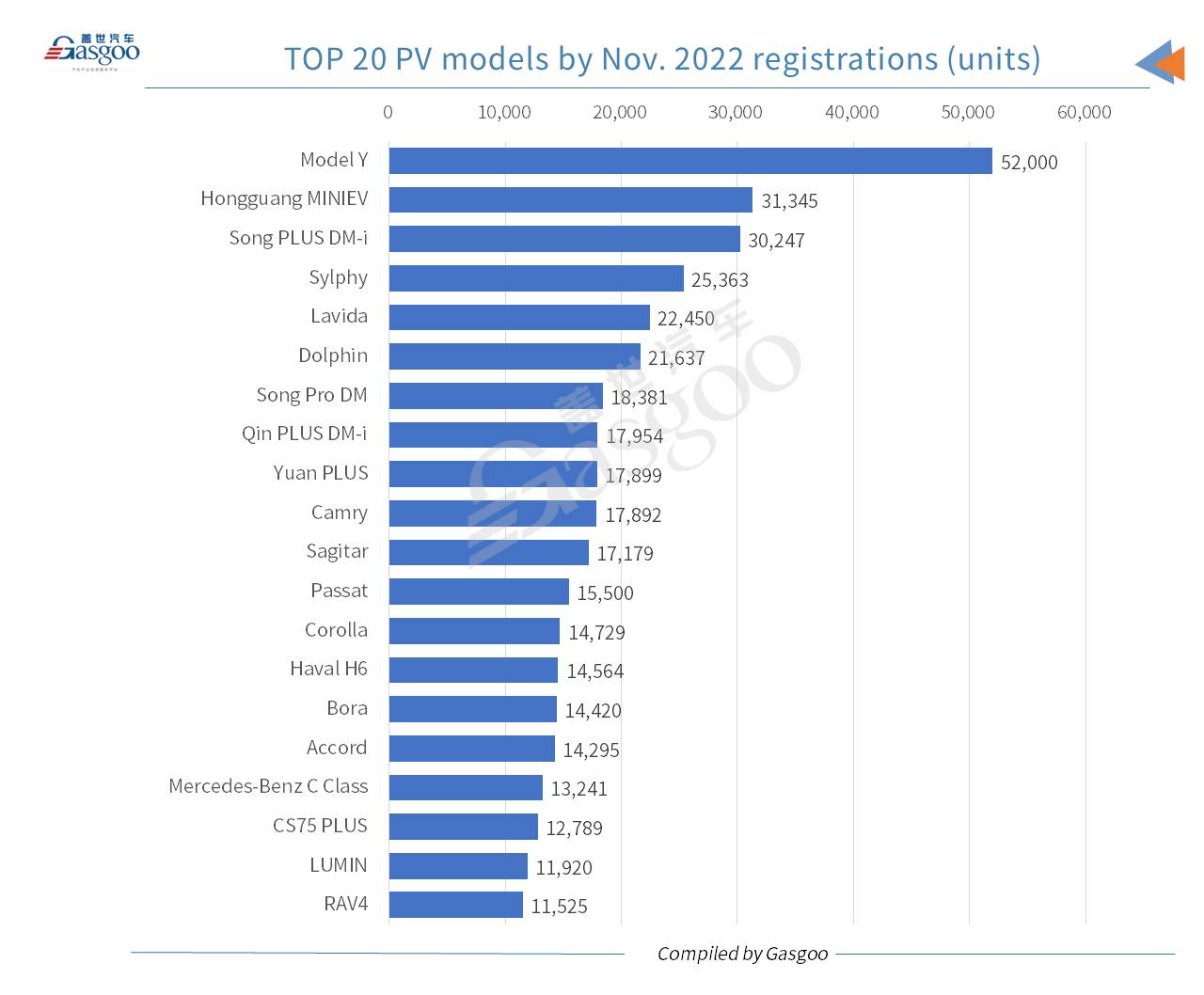 Car and City: BYD credited highest-ranking brand in China by Nov. locally-made PV registrations