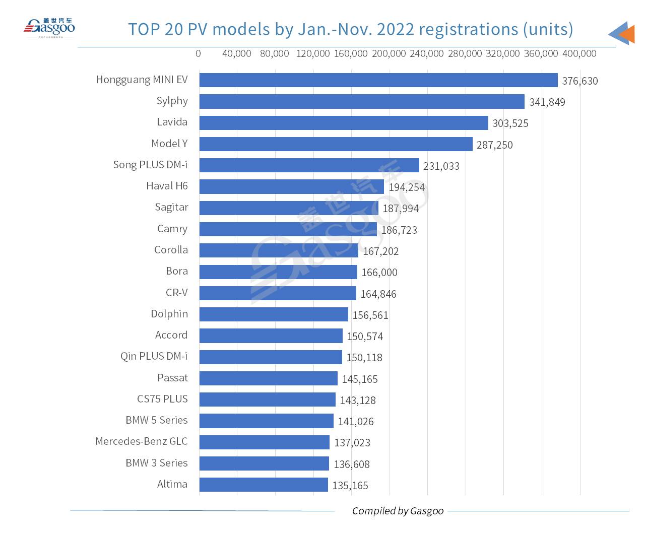 Car and City: BYD credited highest-ranking brand in China by Nov. locally-made PV registrations