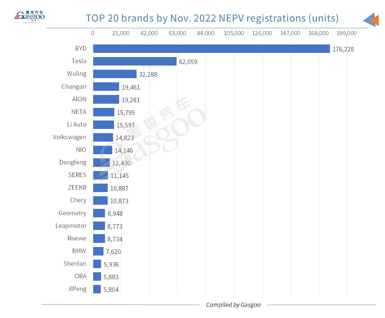 Car and City: BYD credited highest-ranking brand in China by Nov. locally-made PV registrations