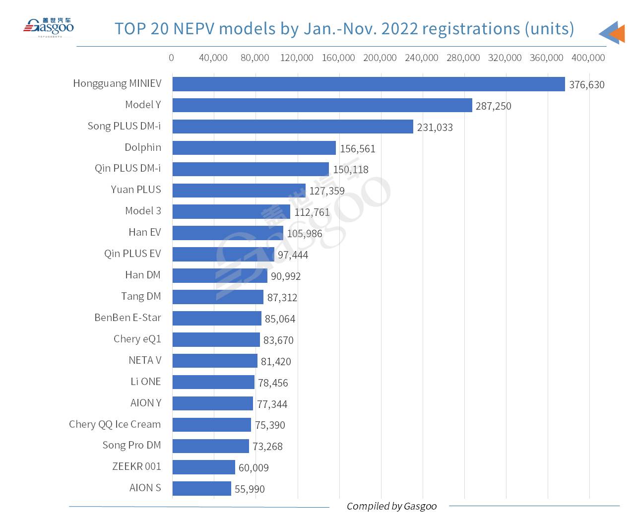 Car and City: BYD credited highest-ranking brand in China by Nov. locally-made PV registrations