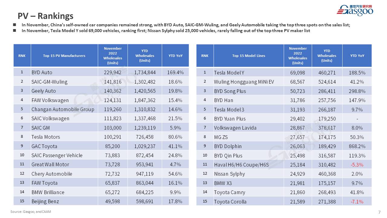 【November 2022】China Passenger Vehicle Sales Analysis