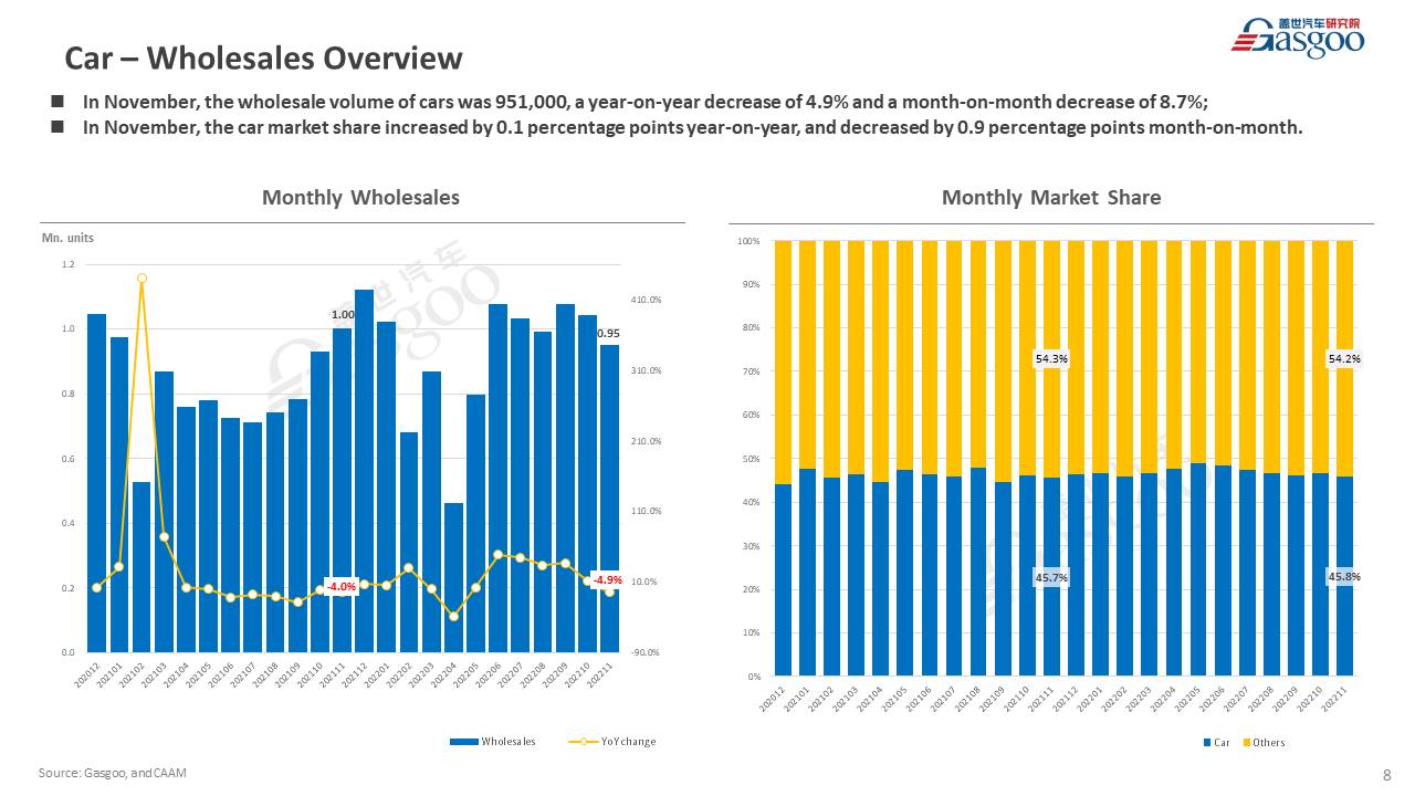【November 2022】China Passenger Vehicle Sales Analysis