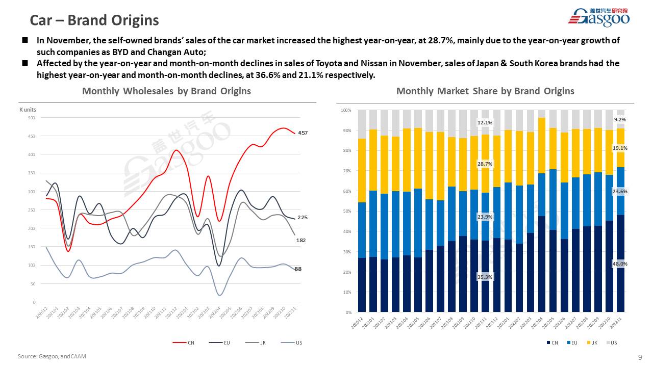 【November 2022】China Passenger Vehicle Sales Analysis