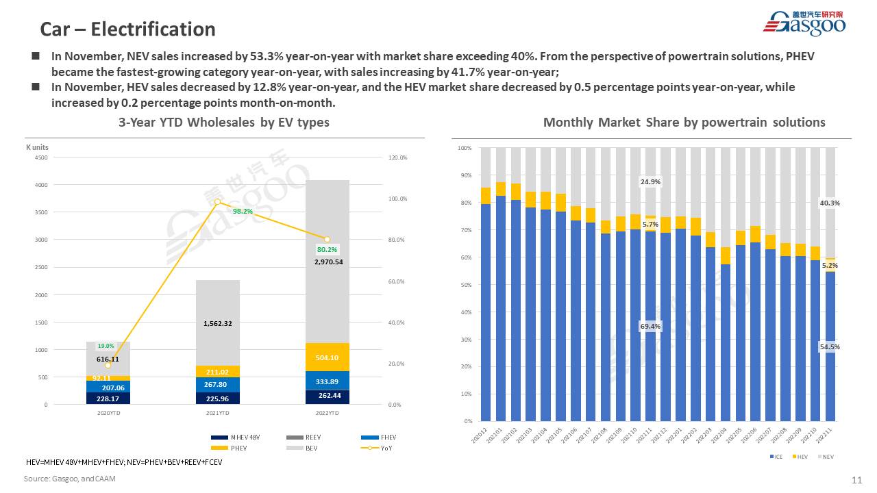 【November 2022】China Passenger Vehicle Sales Analysis