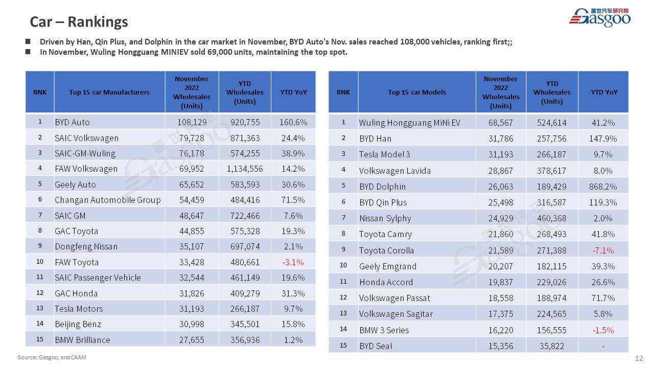 【November 2022】China Passenger Vehicle Sales Analysis
