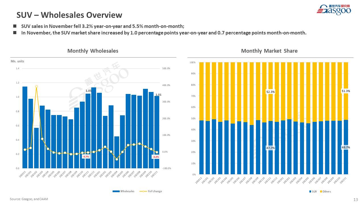 【November 2022】China Passenger Vehicle Sales Analysis