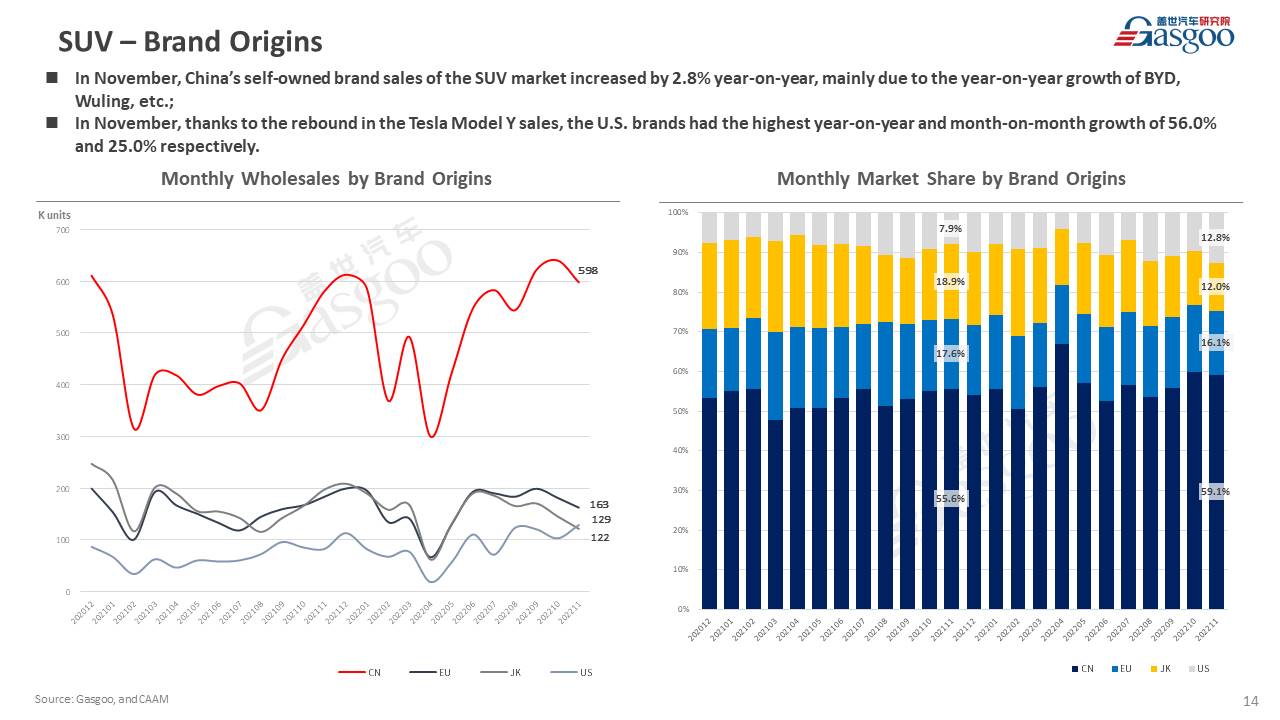 【November 2022】China Passenger Vehicle Sales Analysis