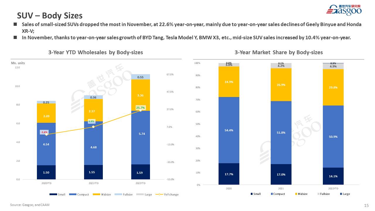 【November 2022】China Passenger Vehicle Sales Analysis