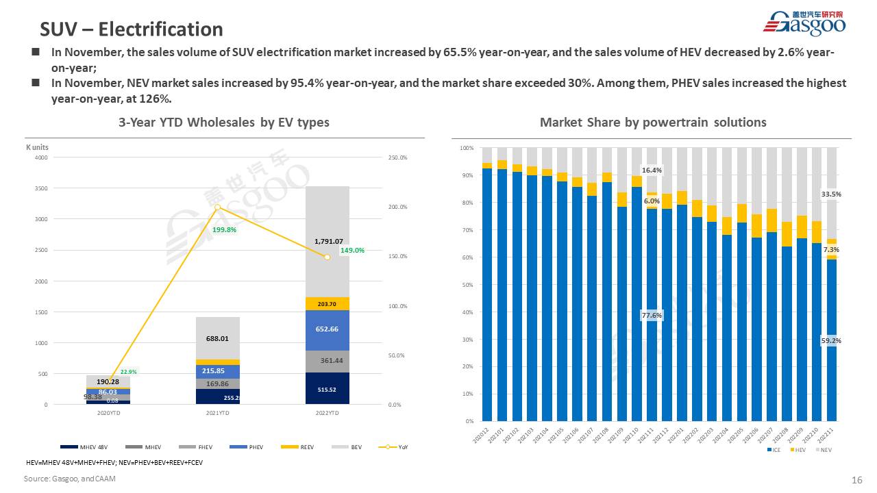 【November 2022】China Passenger Vehicle Sales Analysis