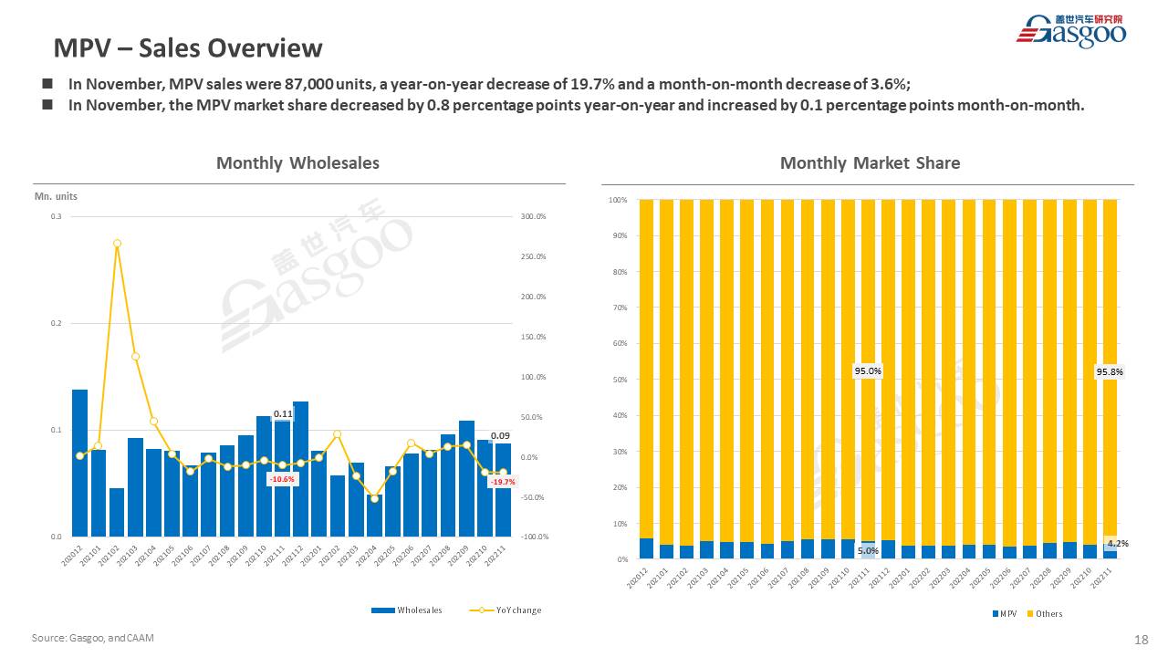 【November 2022】China Passenger Vehicle Sales Analysis