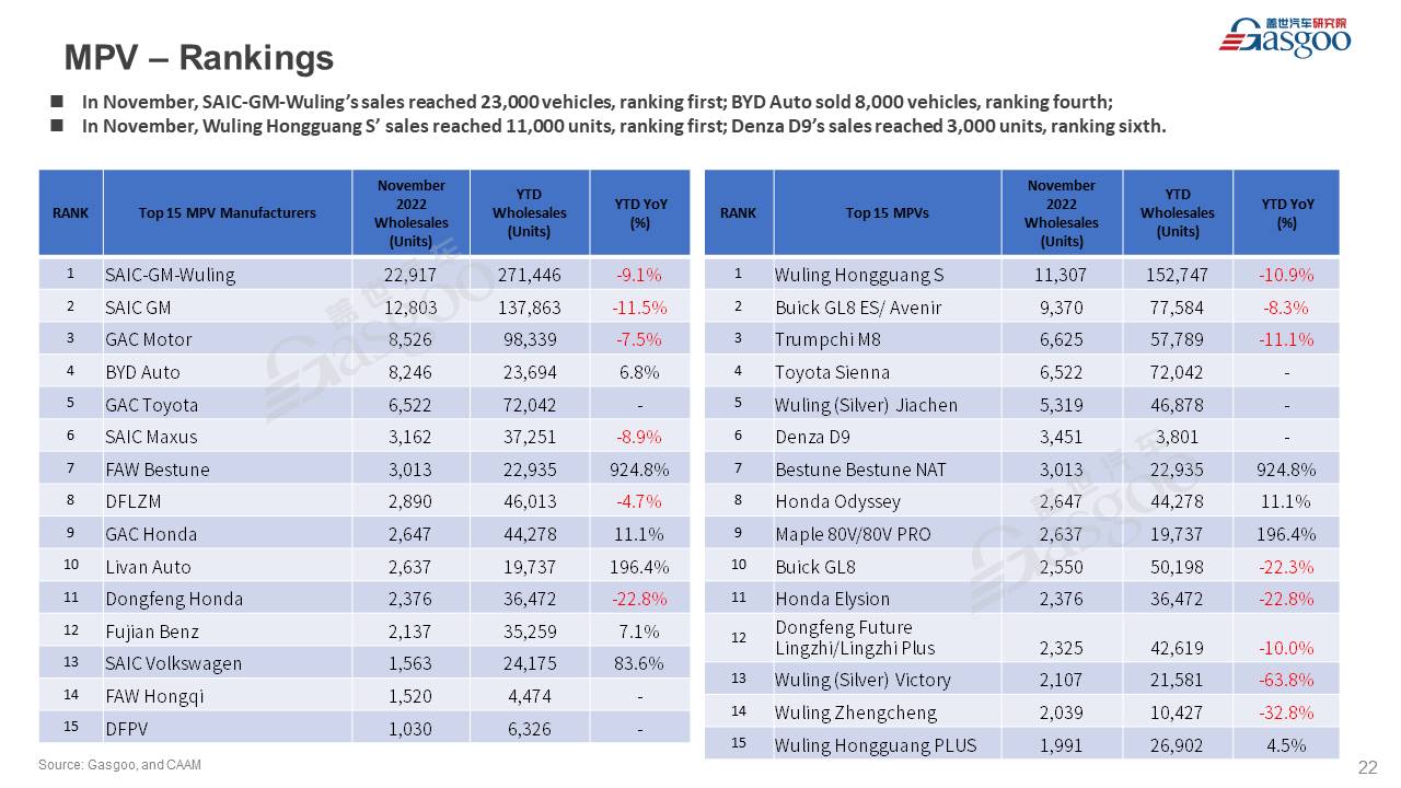 【November 2022】China Passenger Vehicle Sales Analysis