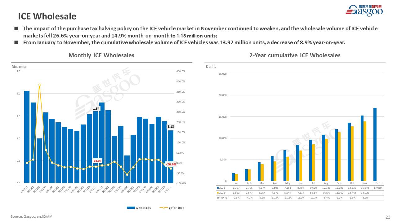 【November 2022】China Passenger Vehicle Sales Analysis