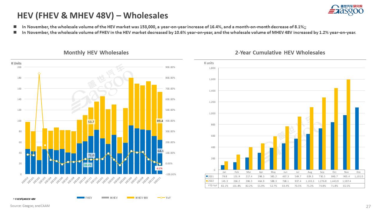 【November 2022】China Passenger Vehicle Sales Analysis