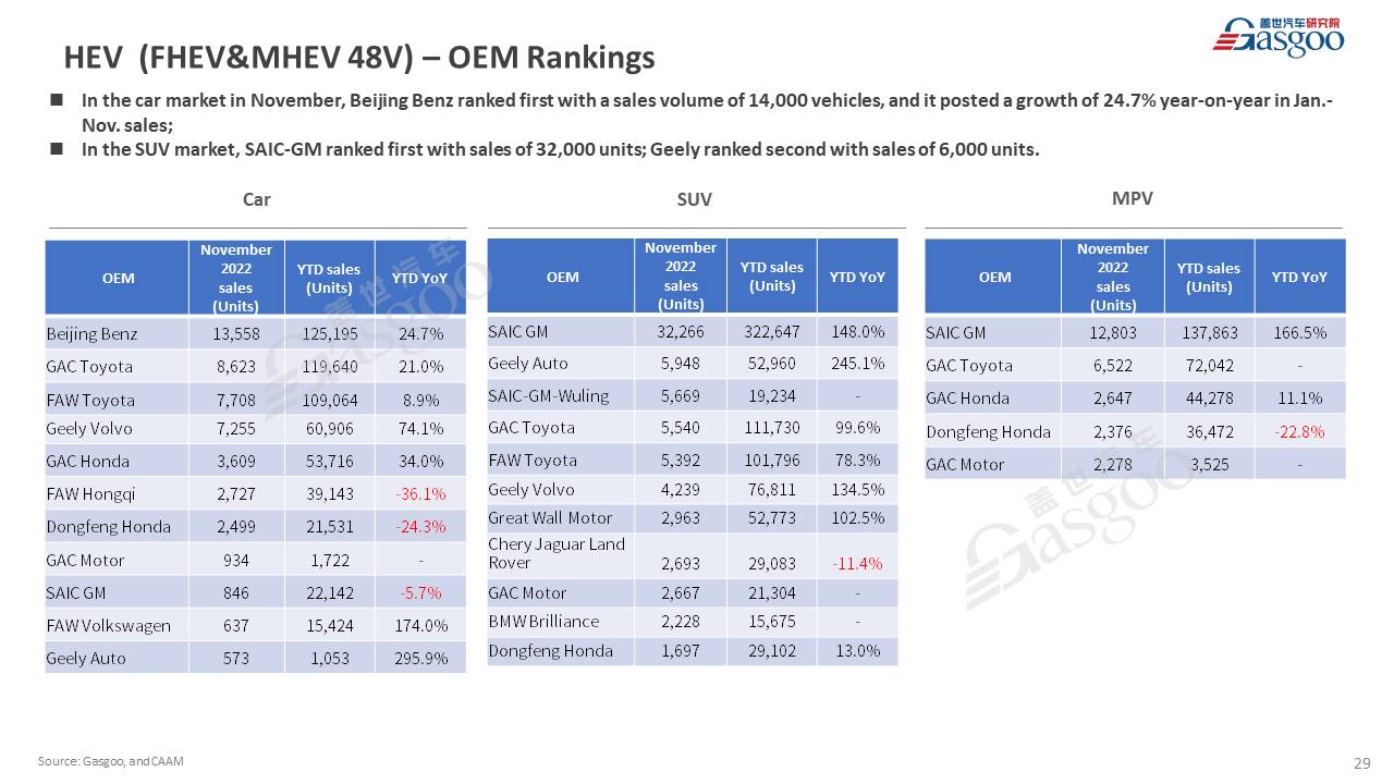 【November 2022】China Passenger Vehicle Sales Analysis