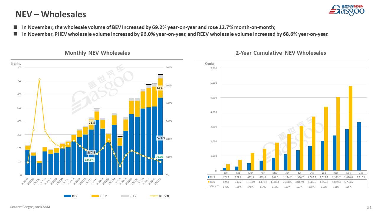 【November 2022】China Passenger Vehicle Sales Analysis