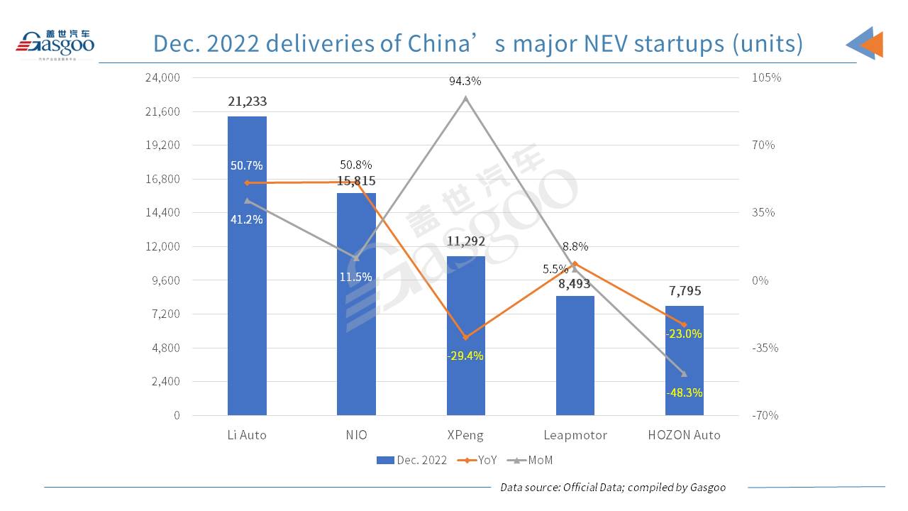 Five major Chinese NEV startups all score blooming YoY rise in 2022 deliveries