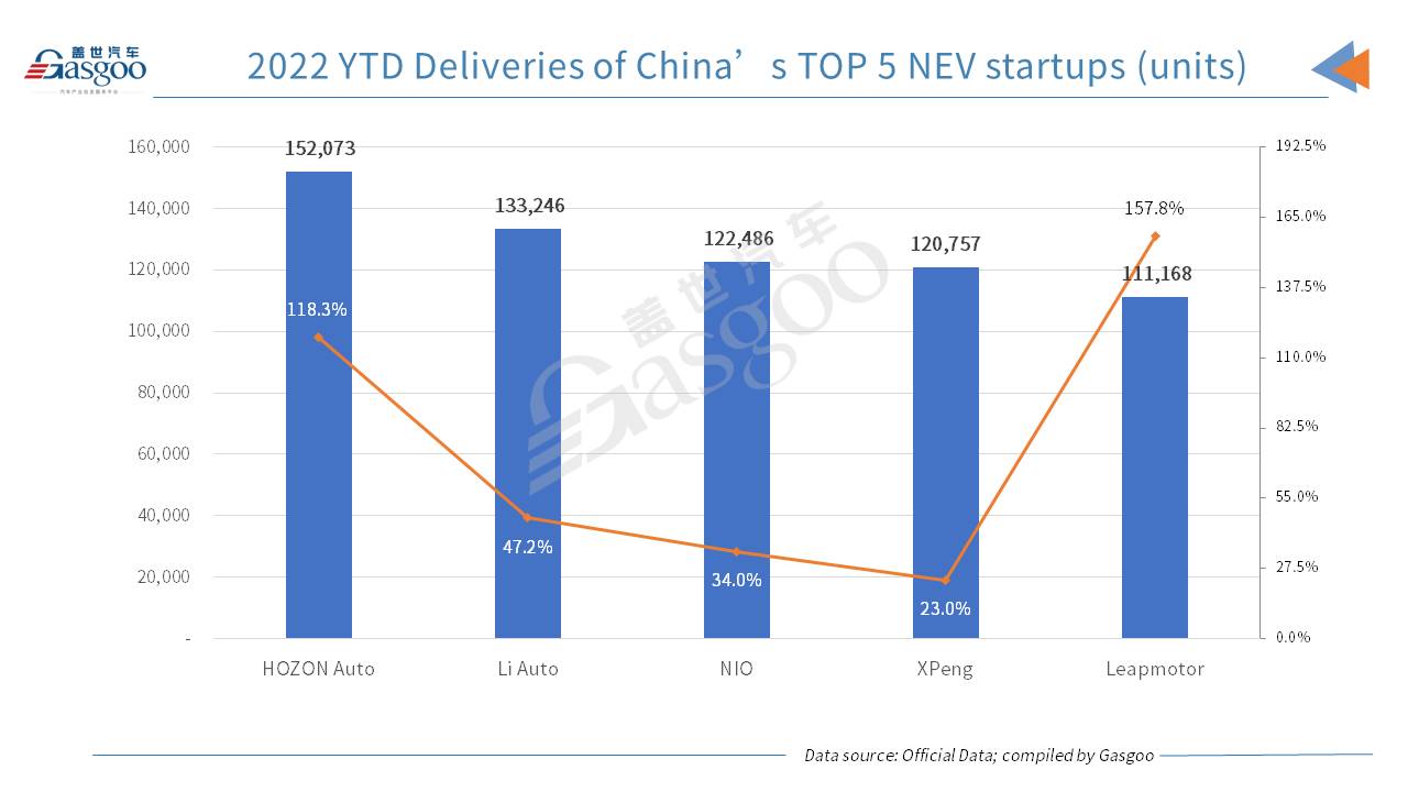 Five major Chinese NEV startups all score blooming YoY rise in 2022 deliveries