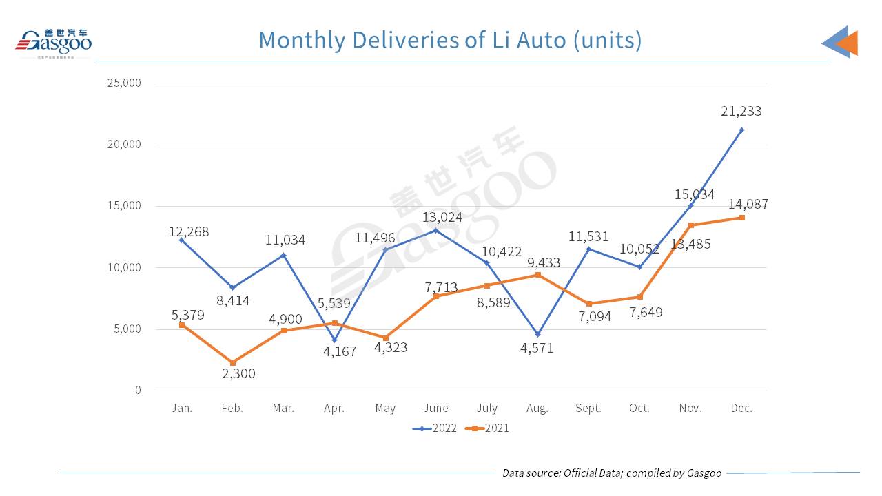 Five major Chinese NEV startups all score blooming YoY rise in 2022 deliveries