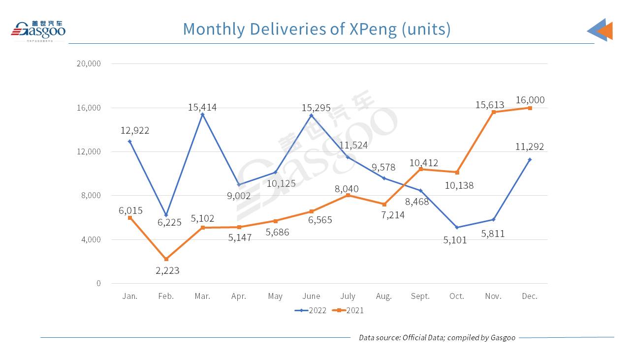 Five major Chinese NEV startups all score blooming YoY rise in 2022 deliveries