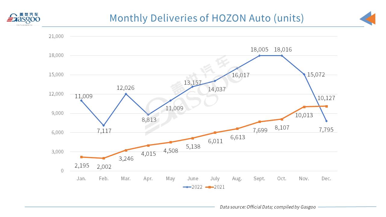 Five major Chinese NEV startups all score blooming YoY rise in 2022 deliveries