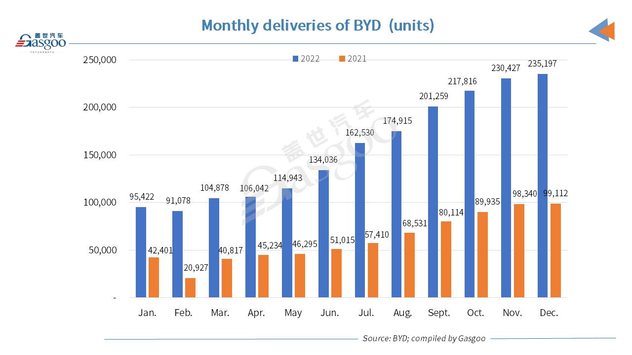 BYD scores 152.46% YoY surge in 2022 auto sales