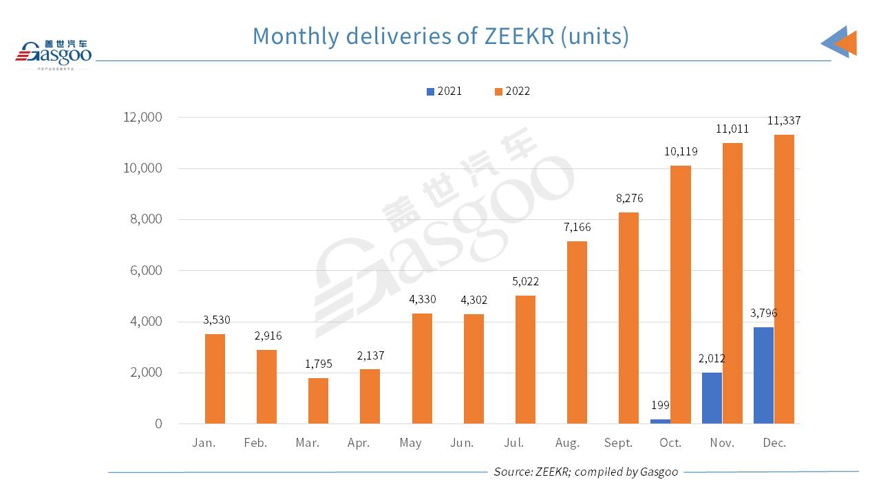 ZEEKR delivers over 70,000 vehicles in 2022