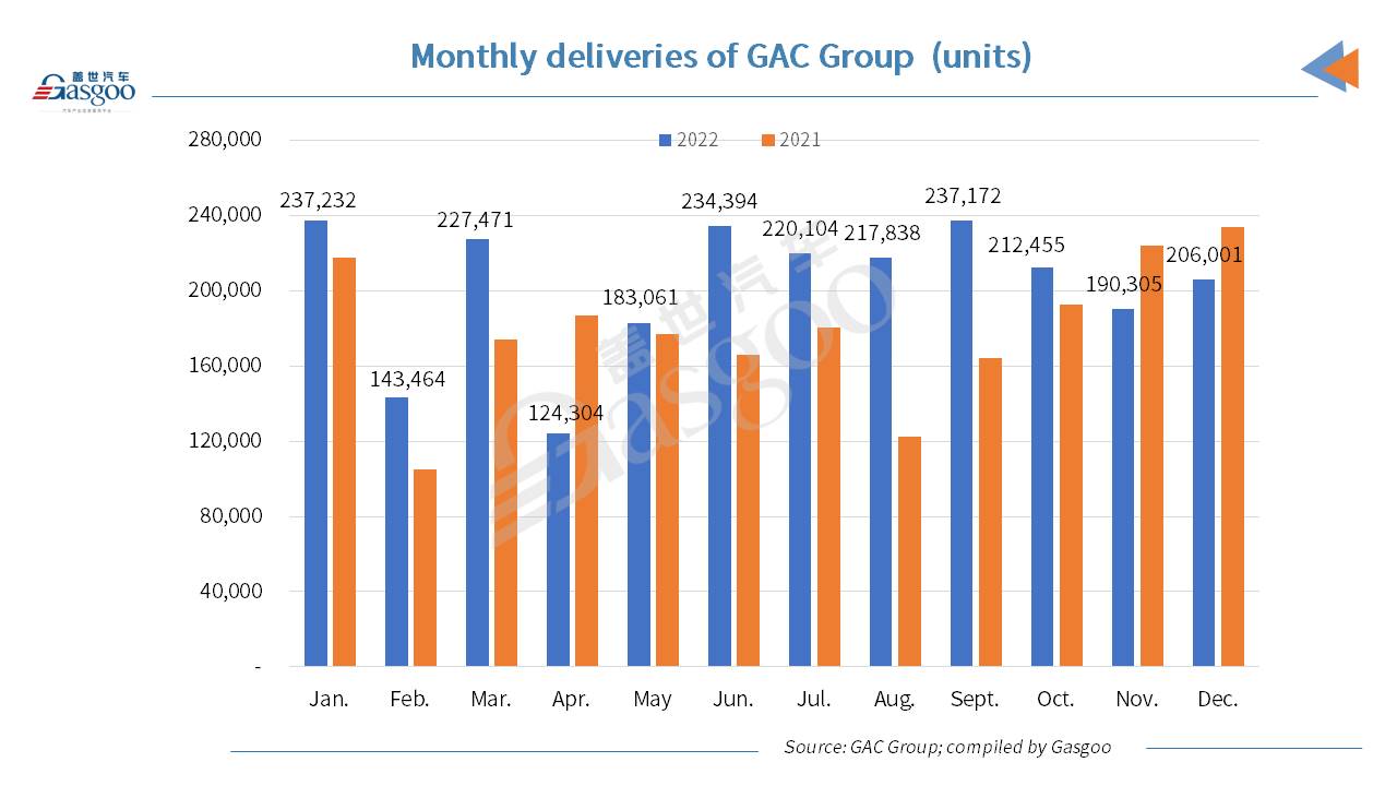 GAC Group sees annual vehicle output, sales both surpass 2.43 million units in 2022