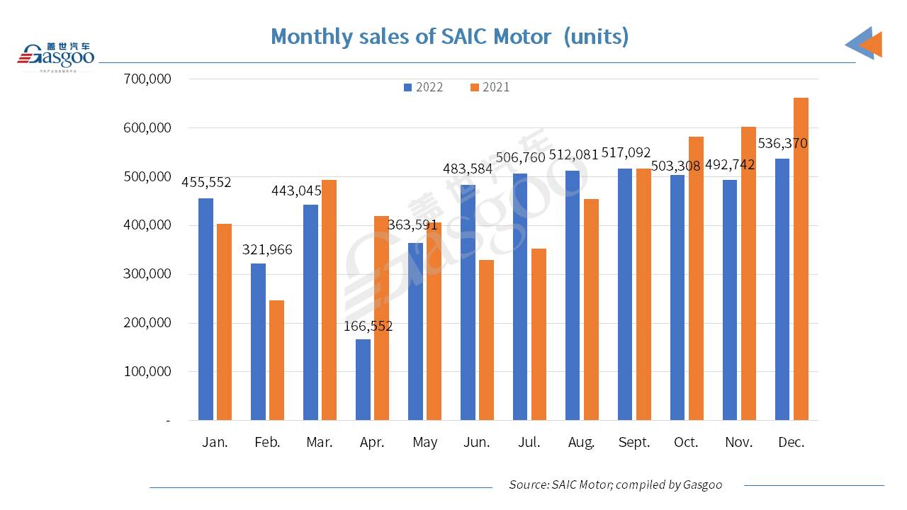 SAIC Motor posts 2.94% YoY dip in 2022 auto sales, but NEV annual sales surge