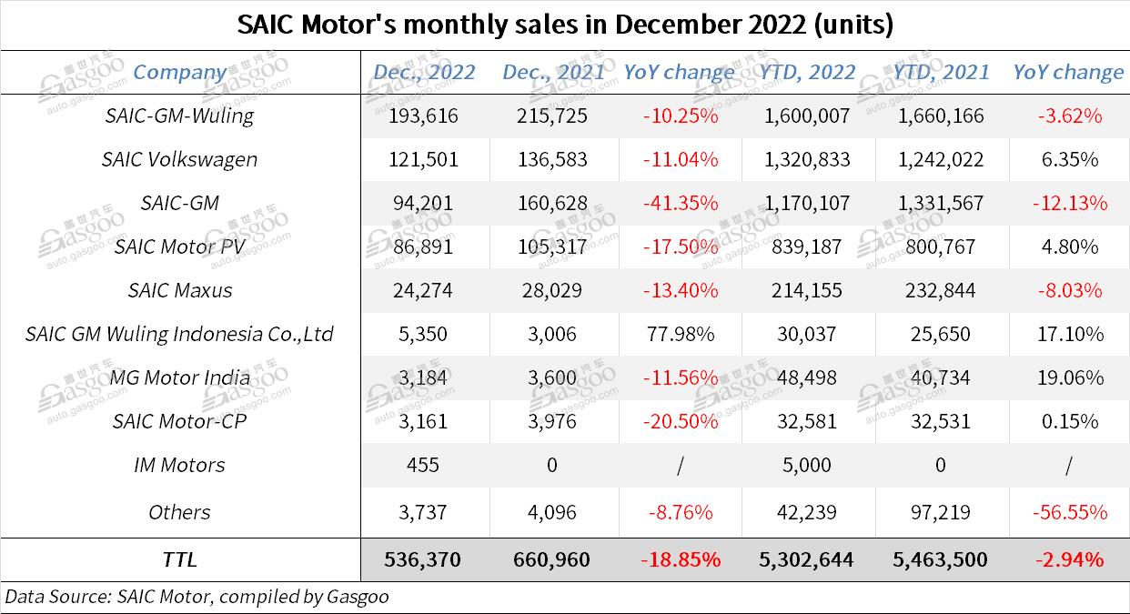 SAIC Motor posts 2.94% YoY dip in 2022 auto sales, but NEV annual sales surge