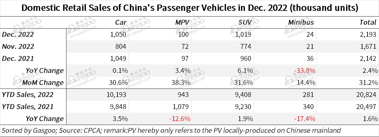 China's annual locally-made PV retail sales grow 1.6% YoY in 2022