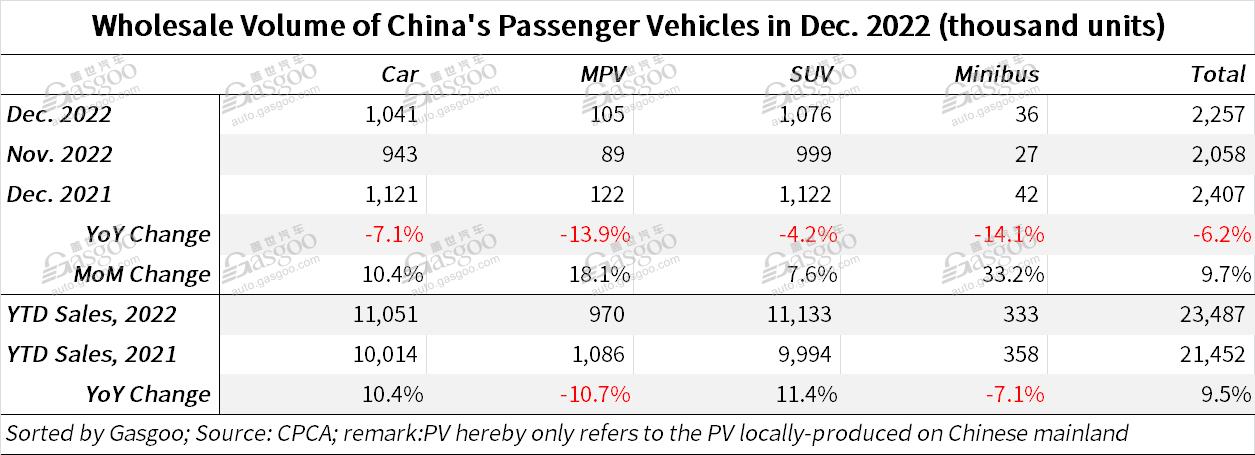 China's annual locally-made PV retail sales grow 1.6% YoY in 2022