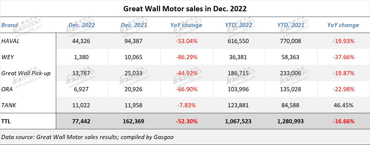 Great Wall Motor sees annual overseas sales jump 21.28% YoY in 2022