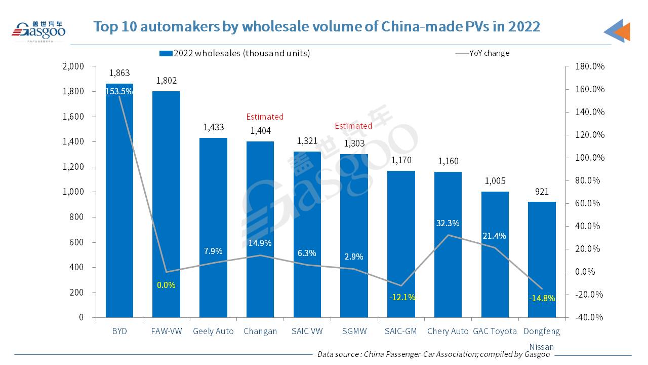 China's annual locally-made PV retail sales grow 1.6% YoY in 2022