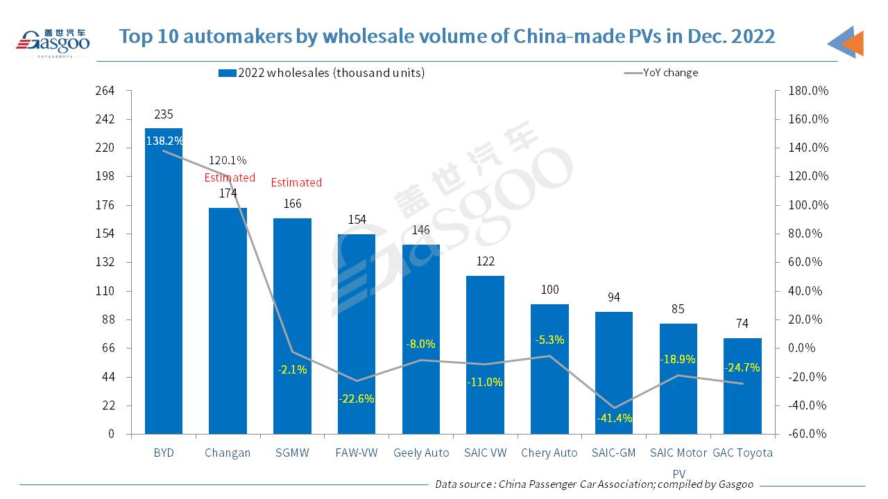 China's annual locally-made PV retail sales grow 1.6% YoY in 2022