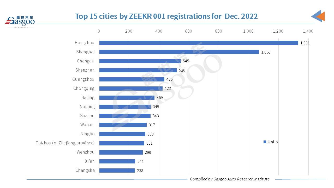 Car and City: Hangzhou registers most ZEEKR 001s in 2022 among Chinese cities