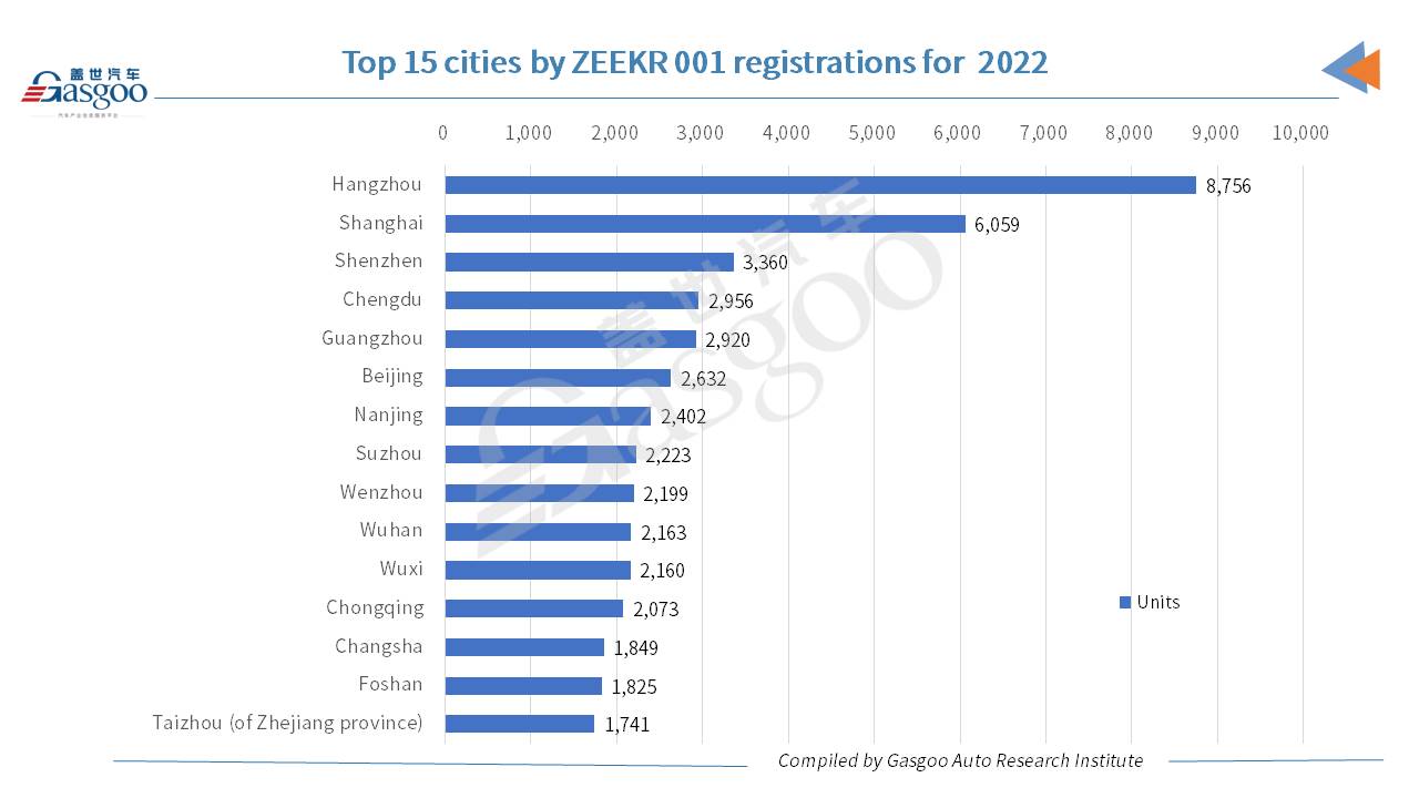 Car and City: Hangzhou registers most ZEEKR 001s in 2022 among Chinese cities