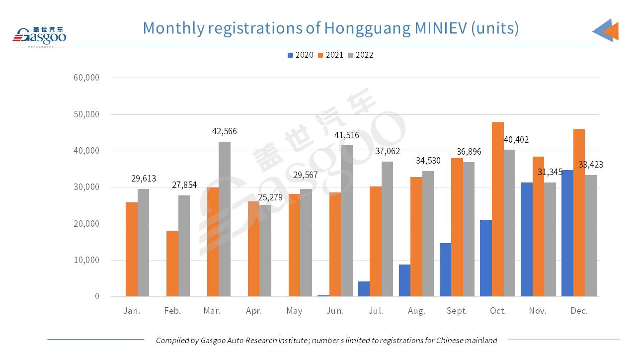 Car and City: Wuling Hongguang MINIEV scores 5.01% YoY rise in 2022 registrations