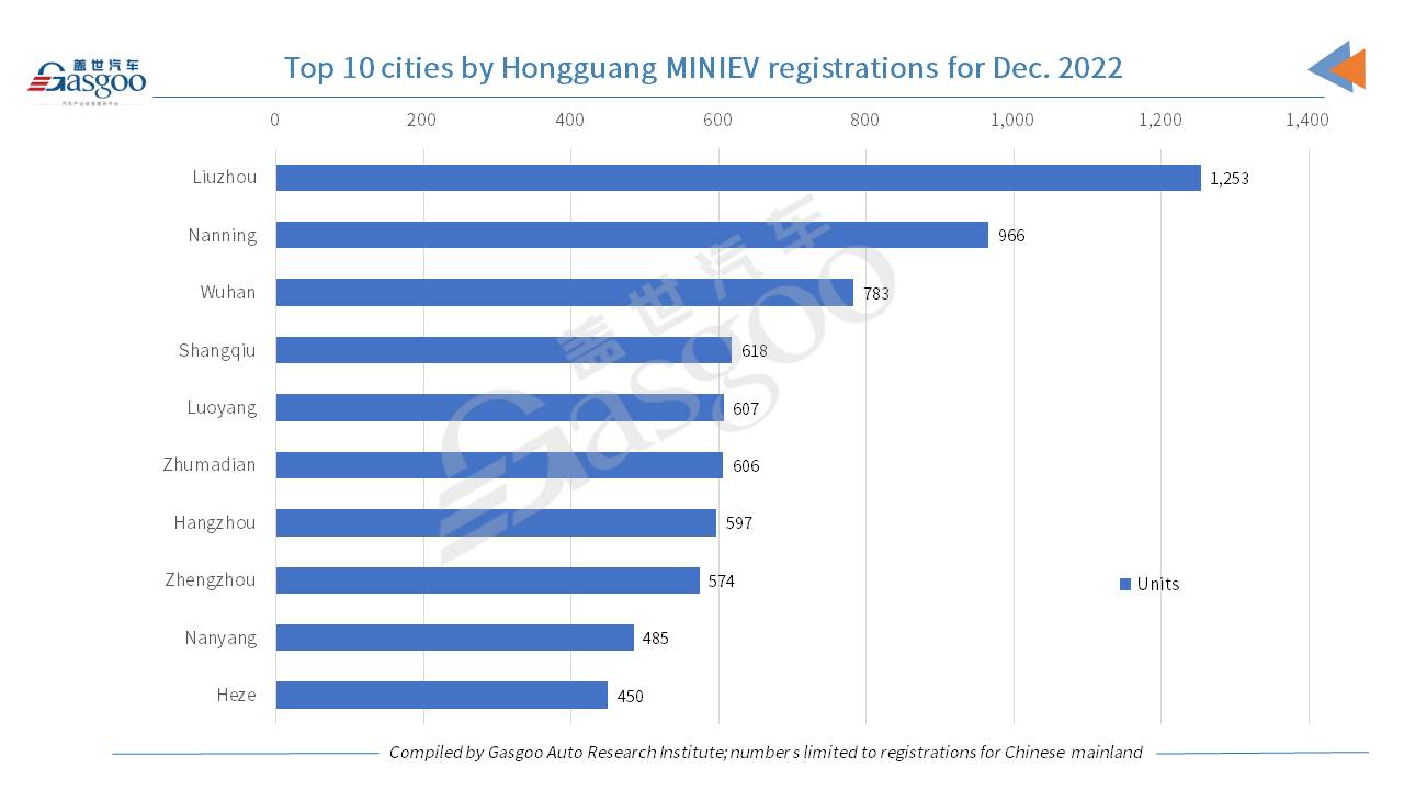 Car and City: Wuling Hongguang MINIEV scores 5.01% YoY rise in 2022 registrations