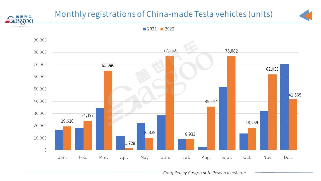 Car and City: Shanghai tops other Chinese cities by Model 3, Model Y registrations in Dec. 2022