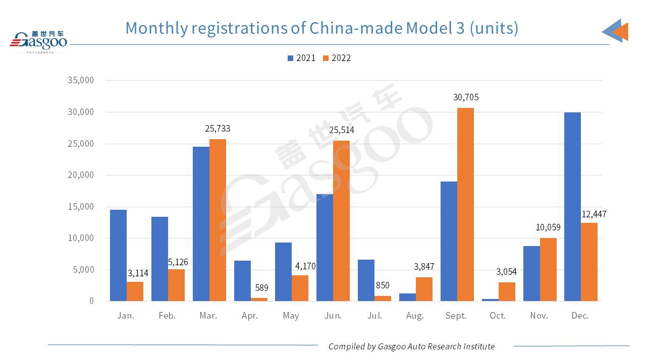 Car and City: Shanghai tops other Chinese cities by Model 3, Model Y registrations in Dec. 2022