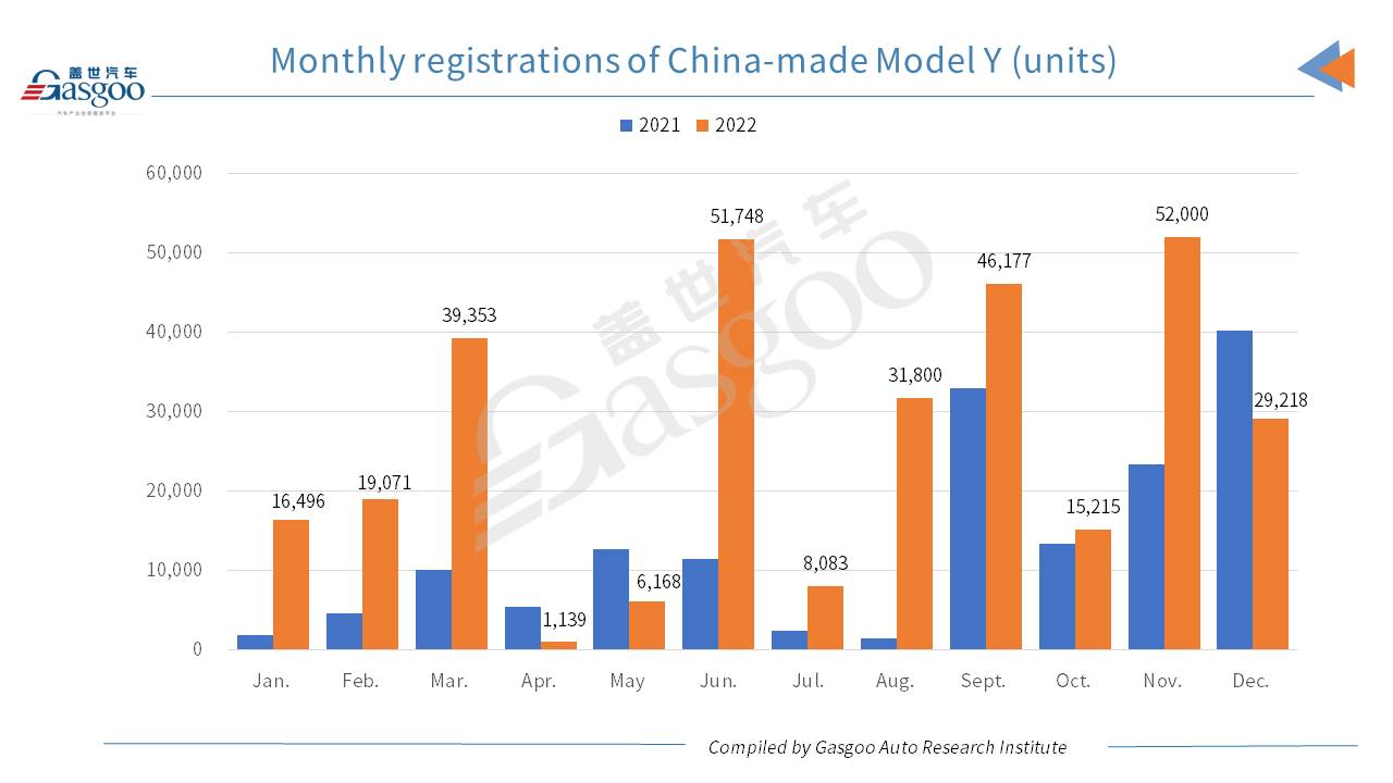 Cars and cities: Shanghai tops other Chinese cities in December 2022 Model 3 and Model Y registrations