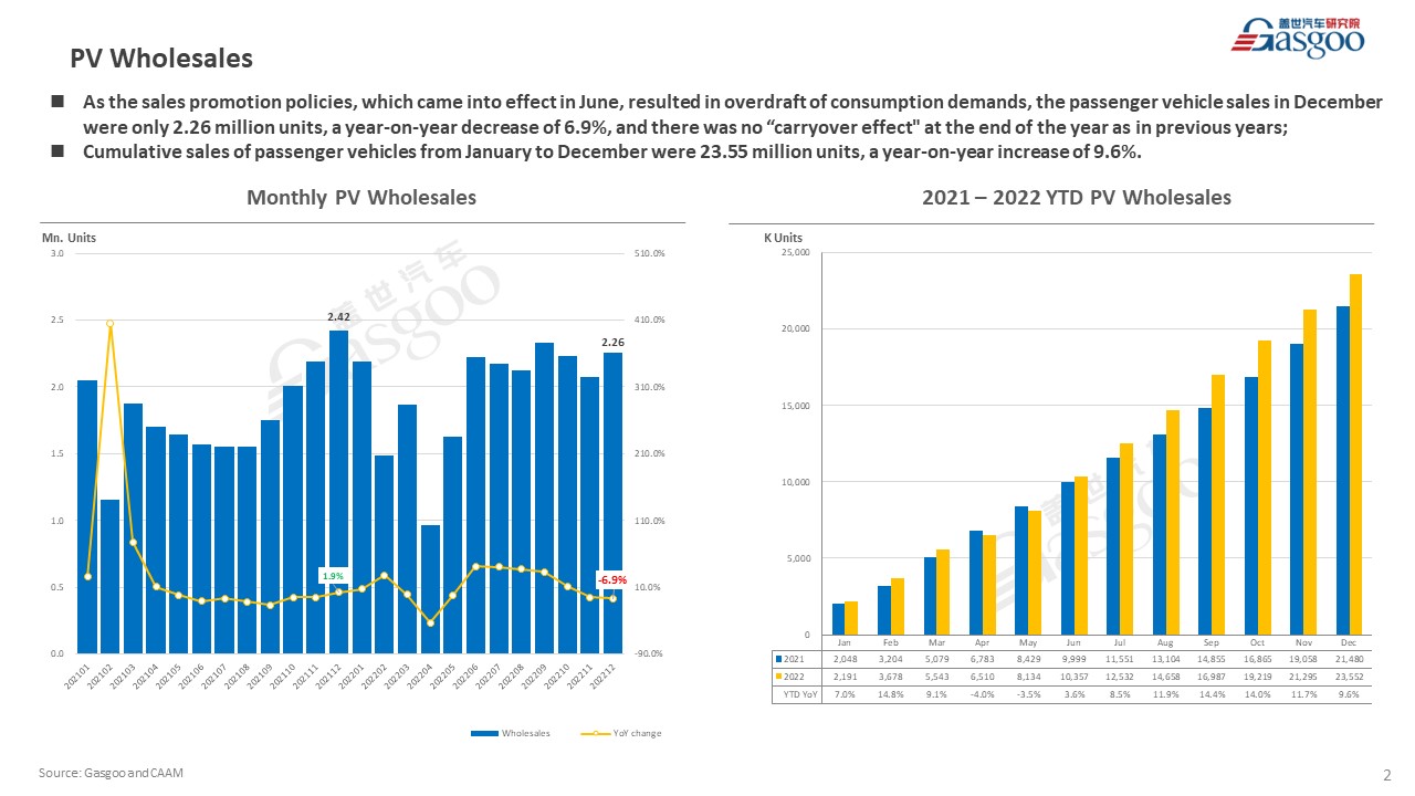 【December 2022】China Passenger Vehicle Sales Analysis