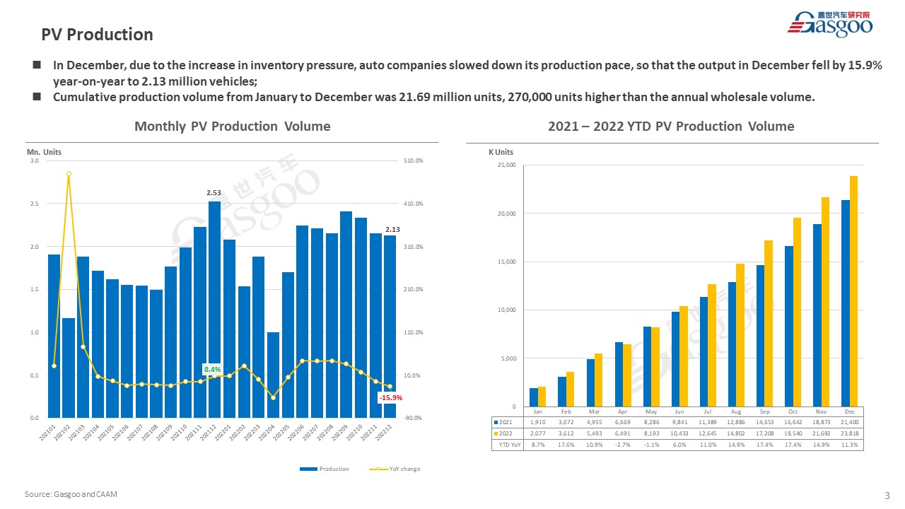 【December 2022】China Passenger Vehicle Sales Analysis