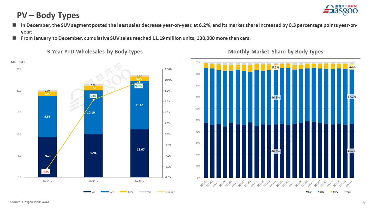 【December 2022】China Passenger Vehicle Sales Analysis