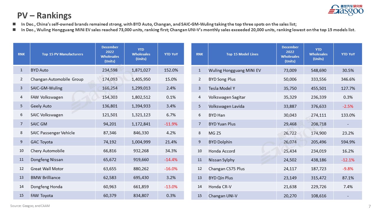 【December 2022】China Passenger Vehicle Sales Analysis