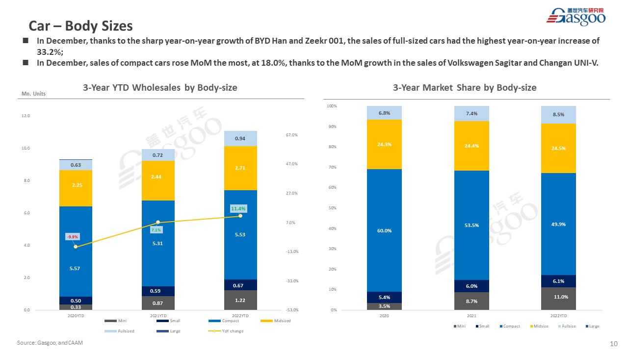 【December 2022】China Passenger Vehicle Sales Analysis