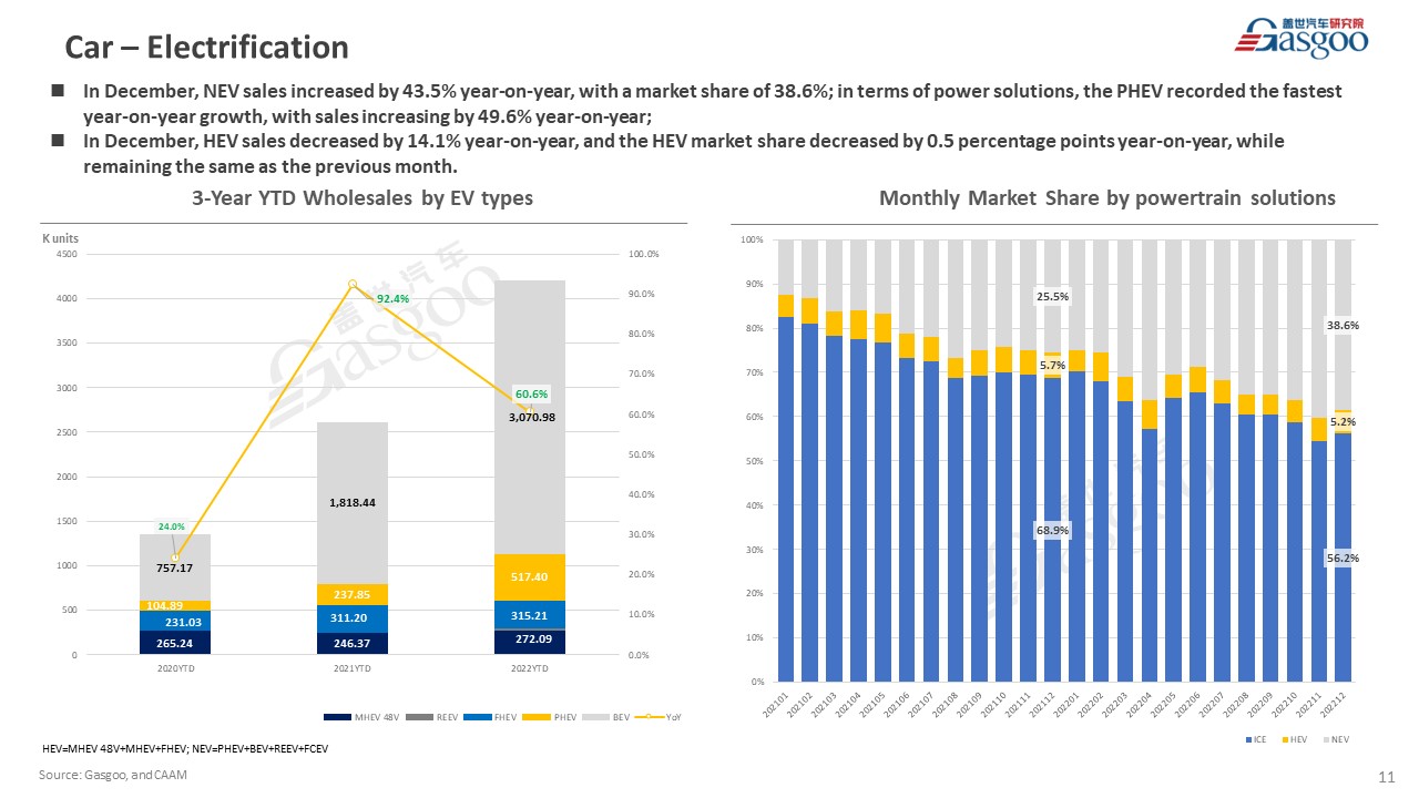 【December 2022】China Passenger Vehicle Sales Analysis