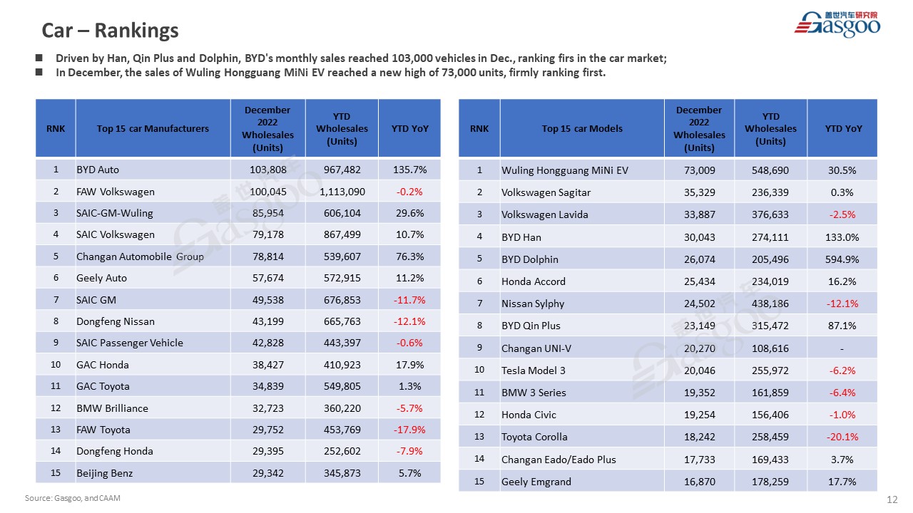 【December 2022】China Passenger Vehicle Sales Analysis