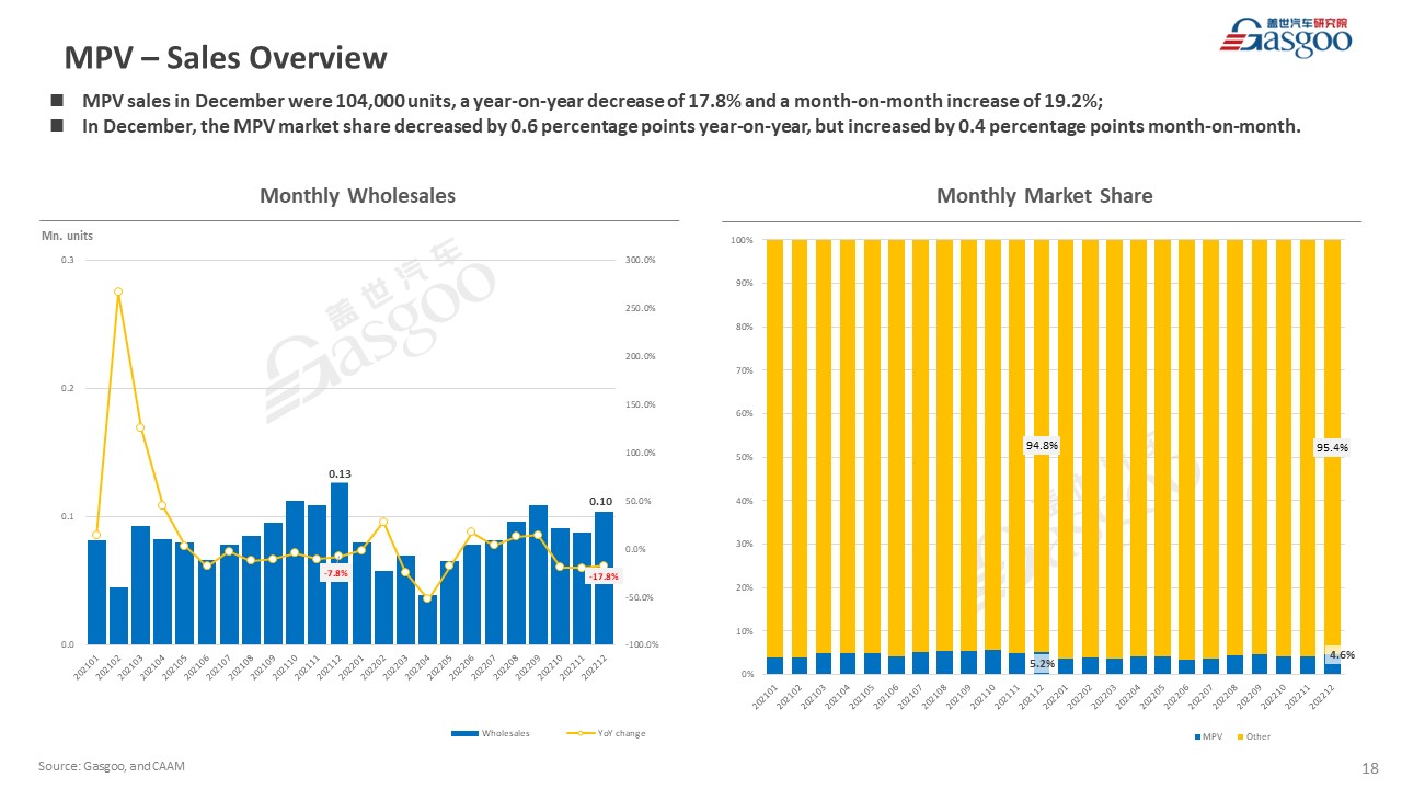 【December 2022】China Passenger Vehicle Sales Analysis