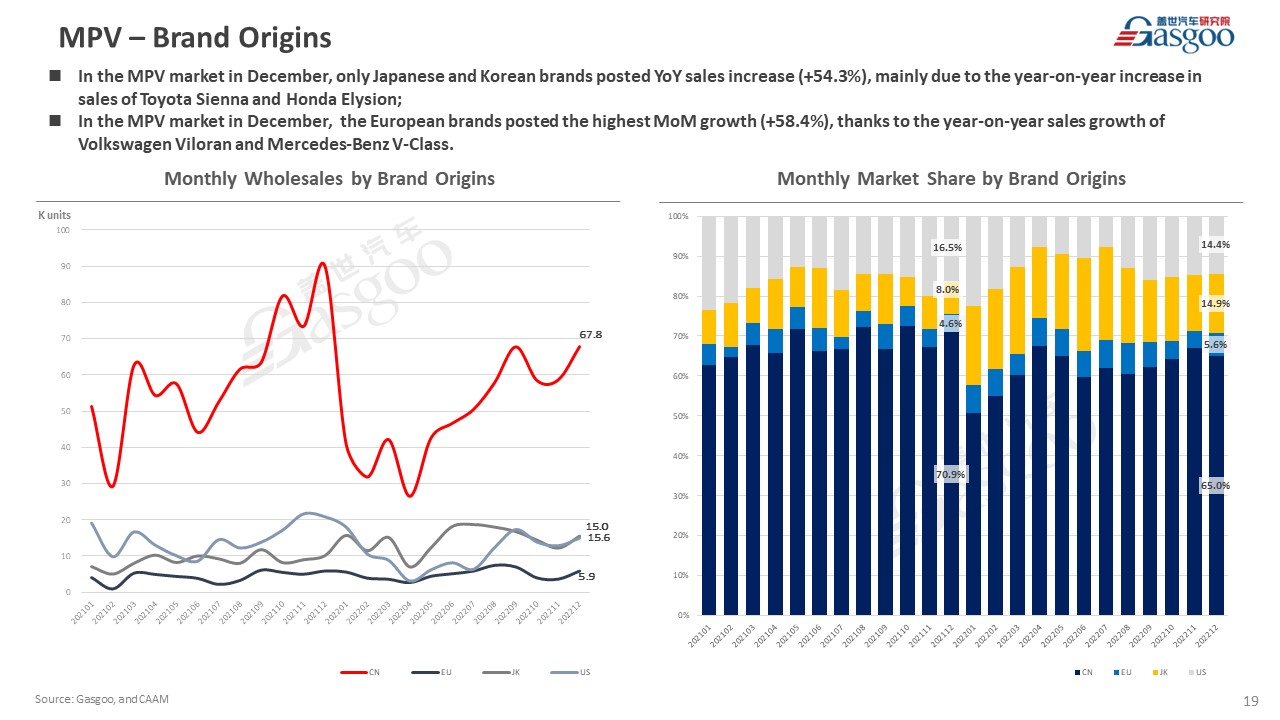 【December 2022】China Passenger Vehicle Sales Analysis